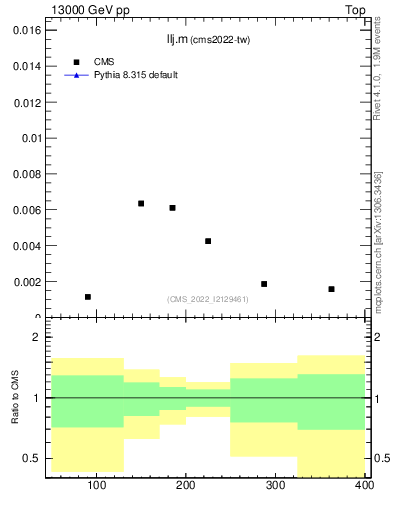 Plot of llj.m in 13000 GeV pp collisions