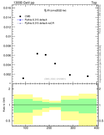 Plot of llj.m in 13000 GeV pp collisions