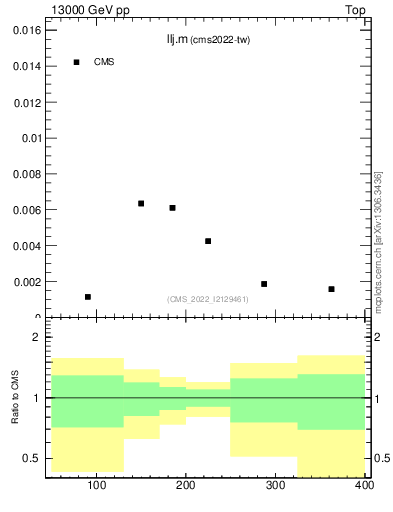 Plot of llj.m in 13000 GeV pp collisions