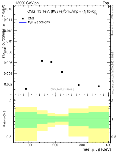 Plot of llj.m in 13000 GeV pp collisions