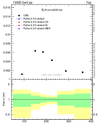 Plot of llj.m in 13000 GeV pp collisions