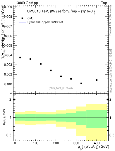 Plot of llj.pz in 13000 GeV pp collisions