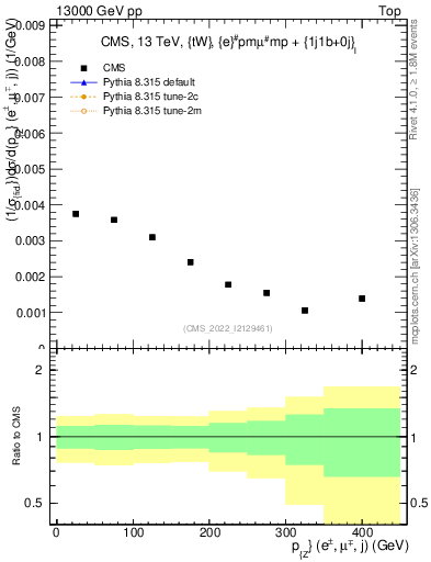 Plot of llj.pz in 13000 GeV pp collisions