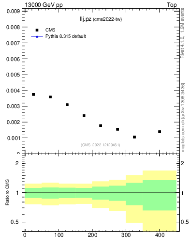 Plot of llj.pz in 13000 GeV pp collisions