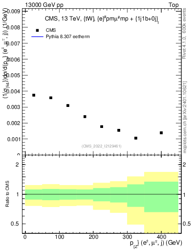 Plot of llj.pz in 13000 GeV pp collisions