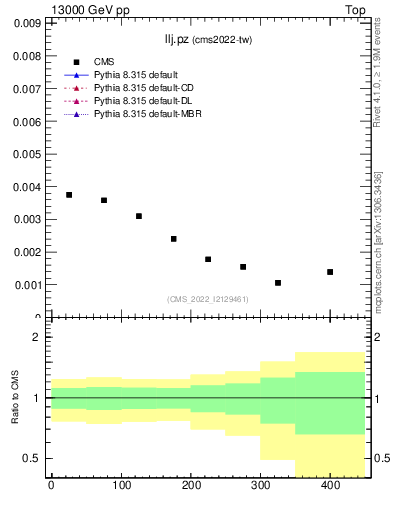 Plot of llj.pz in 13000 GeV pp collisions