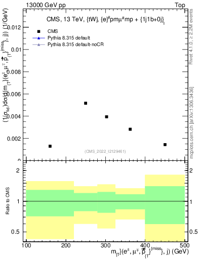 Plot of lljm.mt in 13000 GeV pp collisions