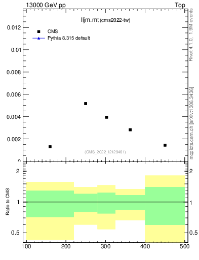 Plot of lljm.mt in 13000 GeV pp collisions