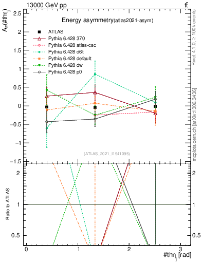 Plot of AE-vs-theta_j in 13000 GeV pp collisions