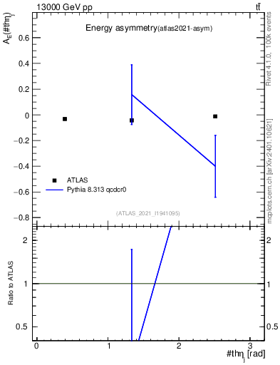 Plot of AE-vs-theta_j in 13000 GeV pp collisions