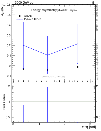 Plot of AE-vs-theta_j in 13000 GeV pp collisions
