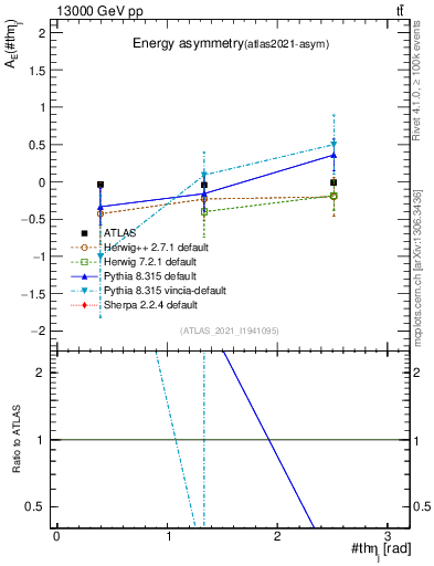 Plot of AE-vs-theta_j in 13000 GeV pp collisions