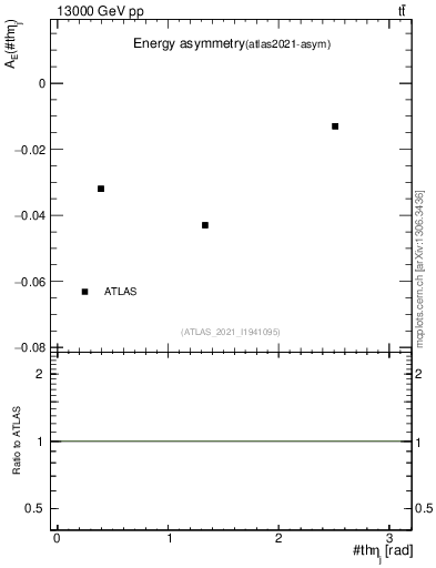 Plot of AE-vs-theta_j in 13000 GeV pp collisions