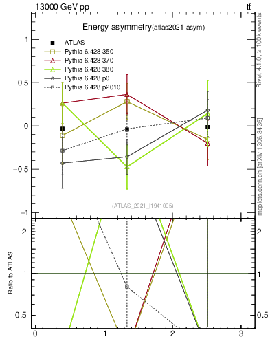 Plot of AE-vs-theta_j in 13000 GeV pp collisions