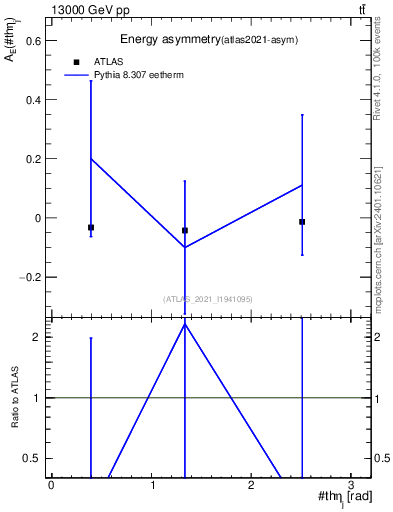 Plot of AE-vs-theta_j in 13000 GeV pp collisions