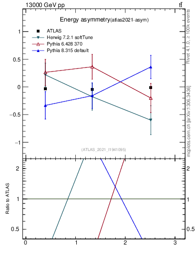 Plot of AE-vs-theta_j in 13000 GeV pp collisions