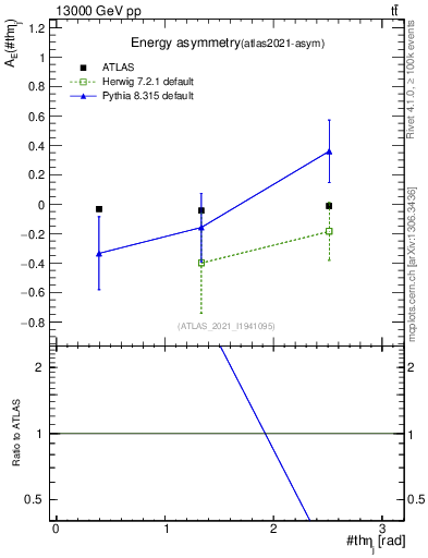 Plot of AE-vs-theta_j in 13000 GeV pp collisions