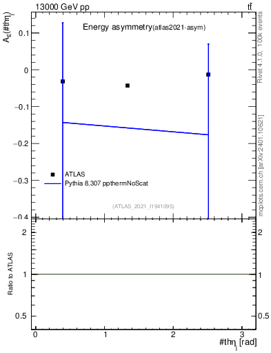 Plot of AE-vs-theta_j in 13000 GeV pp collisions