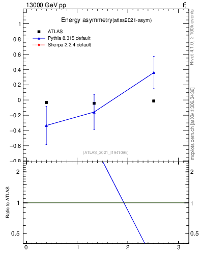 Plot of AE-vs-theta_j in 13000 GeV pp collisions