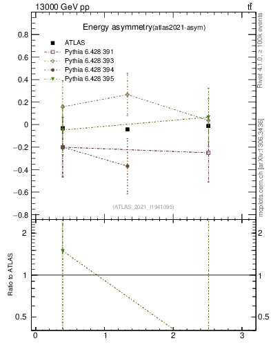 Plot of AE-vs-theta_j in 13000 GeV pp collisions