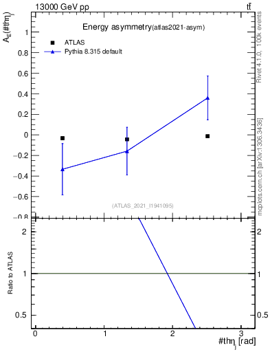 Plot of AE-vs-theta_j in 13000 GeV pp collisions