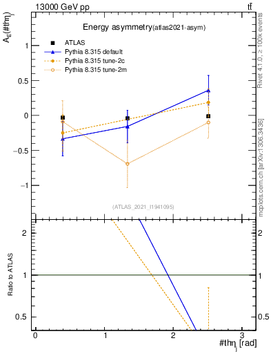 Plot of AE-vs-theta_j in 13000 GeV pp collisions