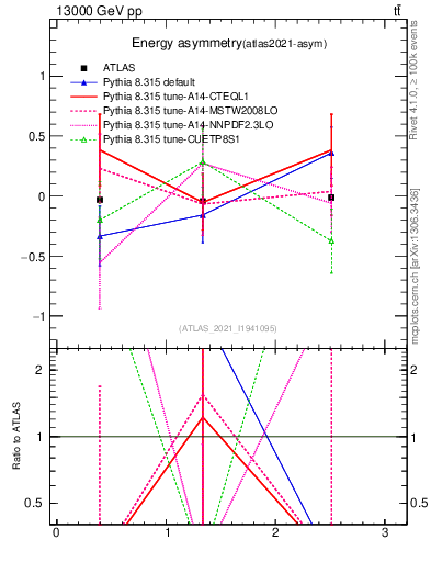Plot of AE-vs-theta_j in 13000 GeV pp collisions