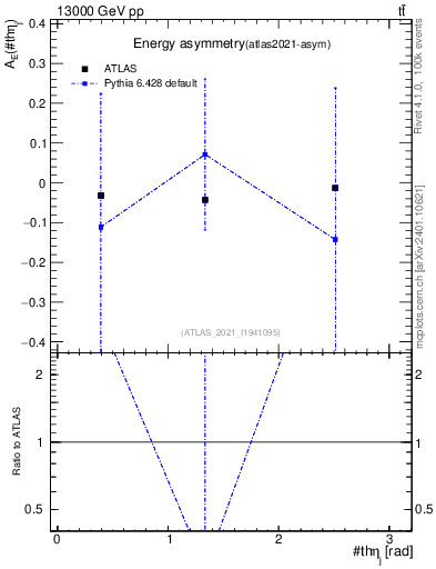 Plot of AE-vs-theta_j in 13000 GeV pp collisions