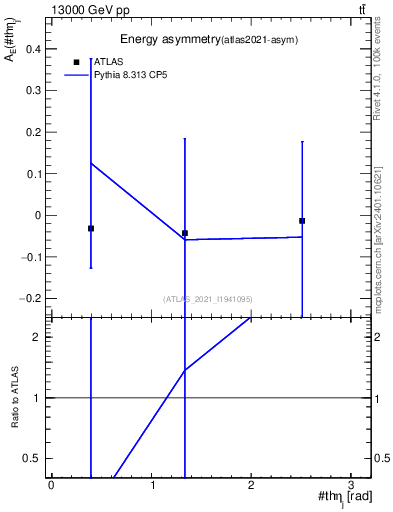 Plot of AE-vs-theta_j in 13000 GeV pp collisions