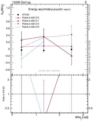 Plot of AE-vs-theta_j in 13000 GeV pp collisions