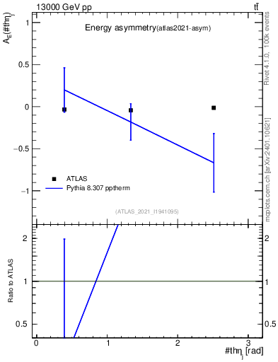 Plot of AE-vs-theta_j in 13000 GeV pp collisions