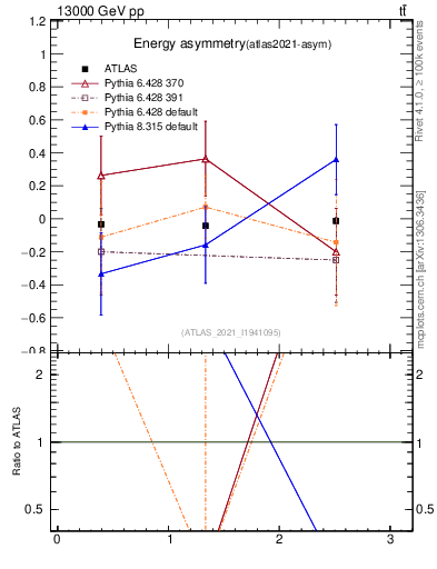 Plot of AE-vs-theta_j in 13000 GeV pp collisions