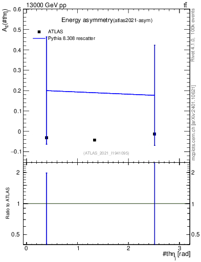 Plot of AE-vs-theta_j in 13000 GeV pp collisions