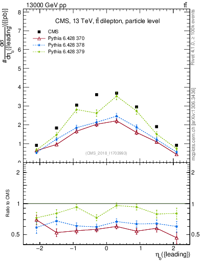 Plot of bj.eta in 13000 GeV pp collisions