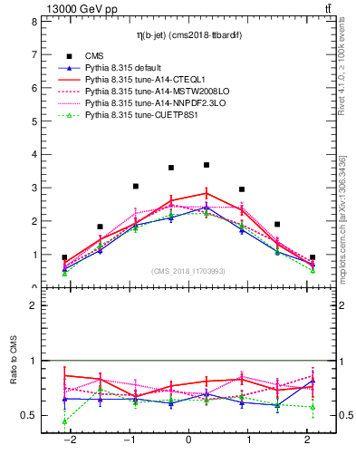 Plot of bj.eta in 13000 GeV pp collisions