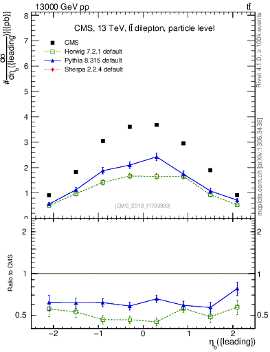 Plot of bj.eta in 13000 GeV pp collisions