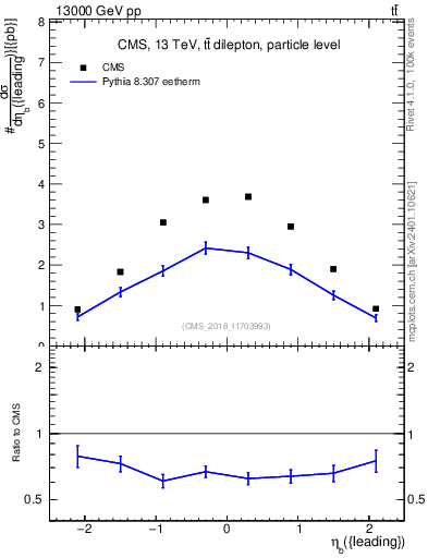 Plot of bj.eta in 13000 GeV pp collisions
