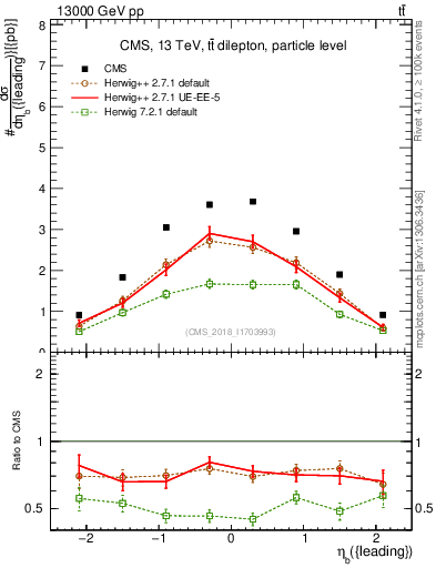 Plot of bj.eta in 13000 GeV pp collisions