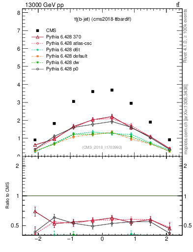 Plot of bj.eta in 13000 GeV pp collisions