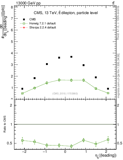 Plot of bj.eta in 13000 GeV pp collisions