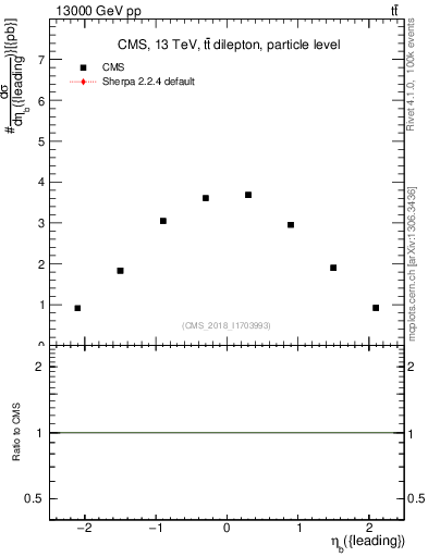 Plot of bj.eta in 13000 GeV pp collisions
