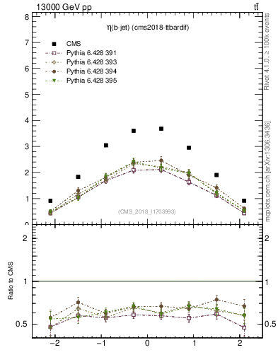 Plot of bj.eta in 13000 GeV pp collisions