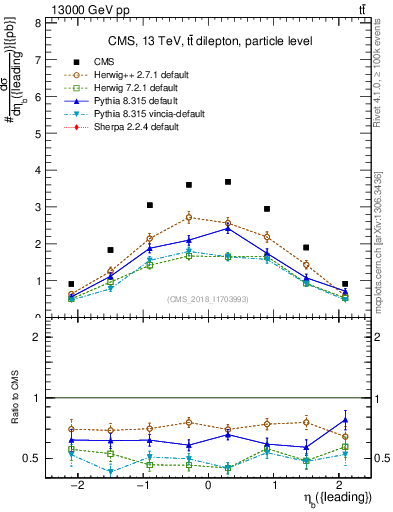 Plot of bj.eta in 13000 GeV pp collisions