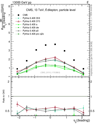 Plot of bj.eta in 13000 GeV pp collisions