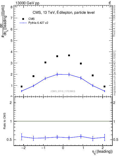 Plot of bj.eta in 13000 GeV pp collisions