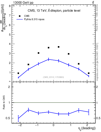 Plot of bj.eta in 13000 GeV pp collisions