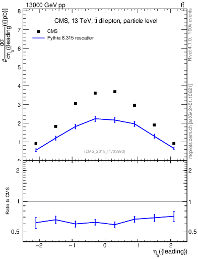Plot of bj.eta in 13000 GeV pp collisions