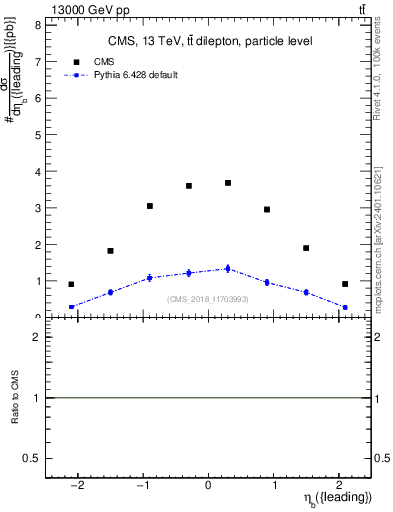 Plot of bj.eta in 13000 GeV pp collisions