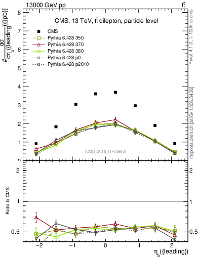 Plot of bj.eta in 13000 GeV pp collisions