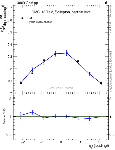 Plot of bj.eta in 13000 GeV pp collisions